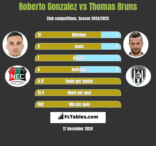 Roberto Gonzalez vs Thomas Bruns h2h player stats