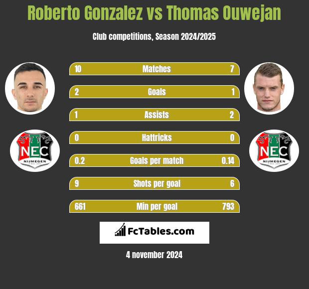 Roberto Gonzalez vs Thomas Ouwejan h2h player stats