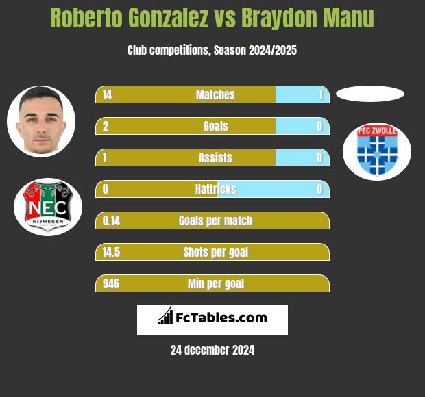 Roberto Gonzalez vs Braydon Manu h2h player stats