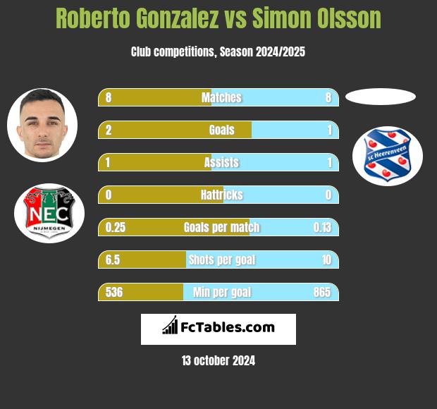 Roberto Gonzalez vs Simon Olsson h2h player stats