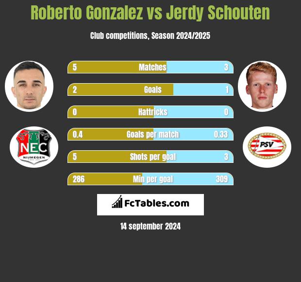 Roberto Gonzalez vs Jerdy Schouten h2h player stats