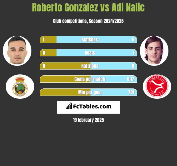 Roberto Gonzalez vs Adi Nalic h2h player stats