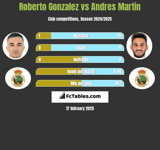 Roberto Gonzalez vs Andres Martin h2h player stats