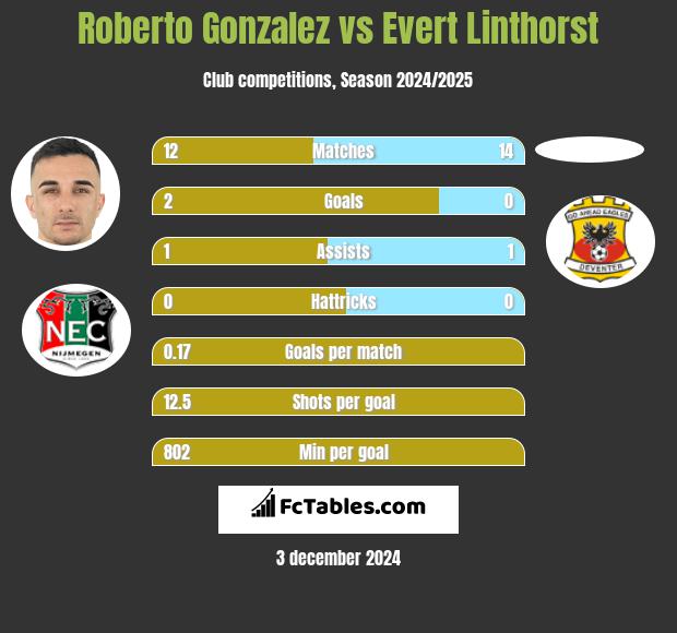 Roberto Gonzalez vs Evert Linthorst h2h player stats