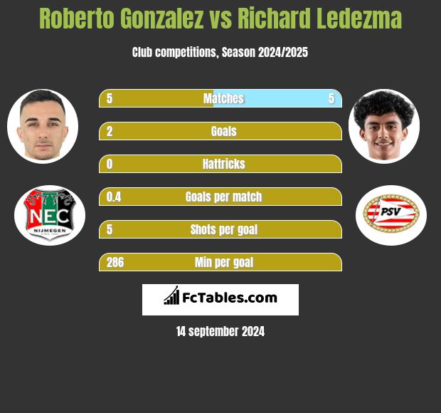 Roberto Gonzalez vs Richard Ledezma h2h player stats