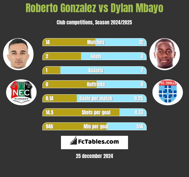 Roberto Gonzalez vs Dylan Mbayo h2h player stats