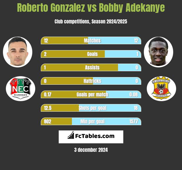 Roberto Gonzalez vs Bobby Adekanye h2h player stats