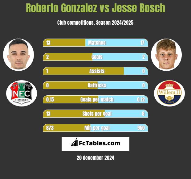 Roberto Gonzalez vs Jesse Bosch h2h player stats