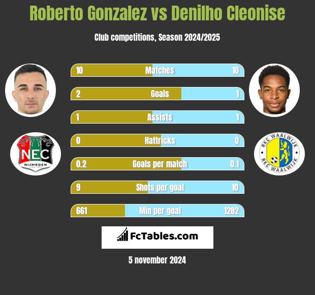 Roberto Gonzalez vs Denilho Cleonise h2h player stats