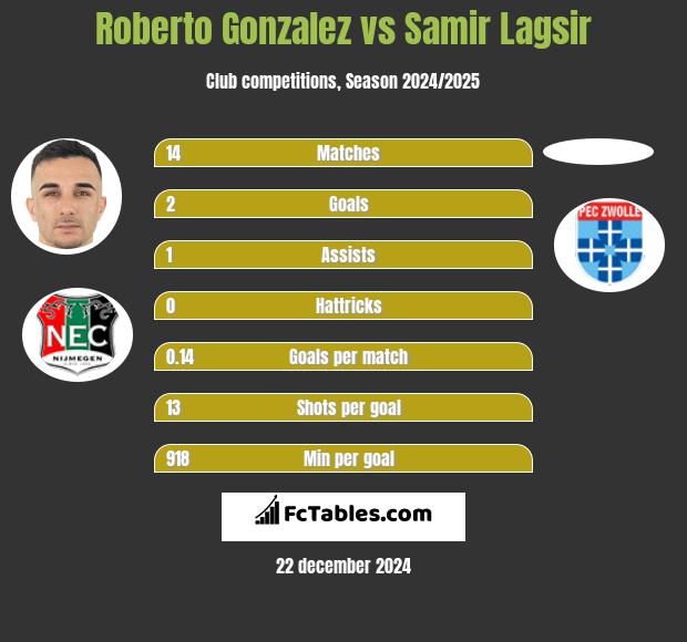 Roberto Gonzalez vs Samir Lagsir h2h player stats