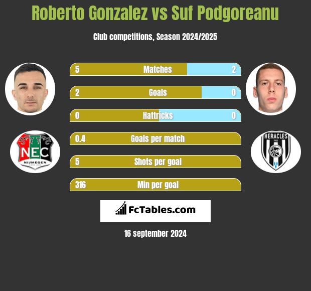 Roberto Gonzalez vs Suf Podgoreanu h2h player stats