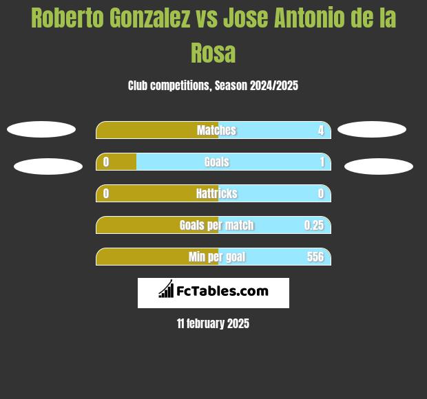 Roberto Gonzalez vs Jose Antonio de la Rosa h2h player stats