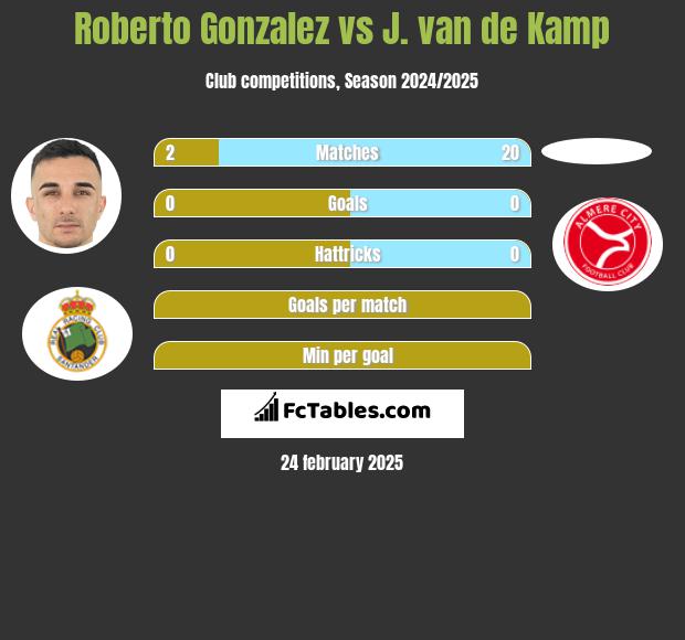 Roberto Gonzalez vs J. van de Kamp h2h player stats