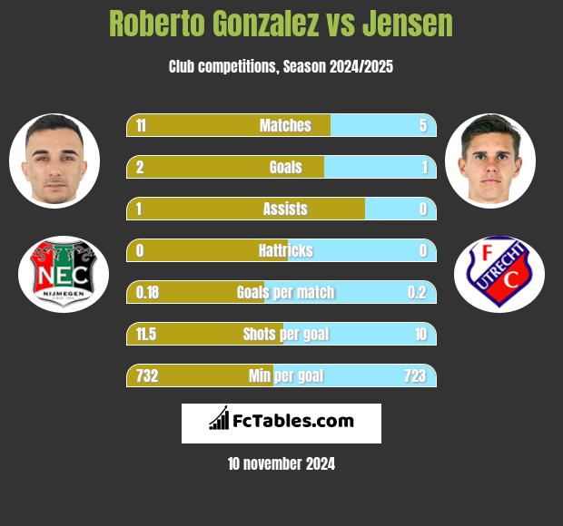 Roberto Gonzalez vs Jensen h2h player stats