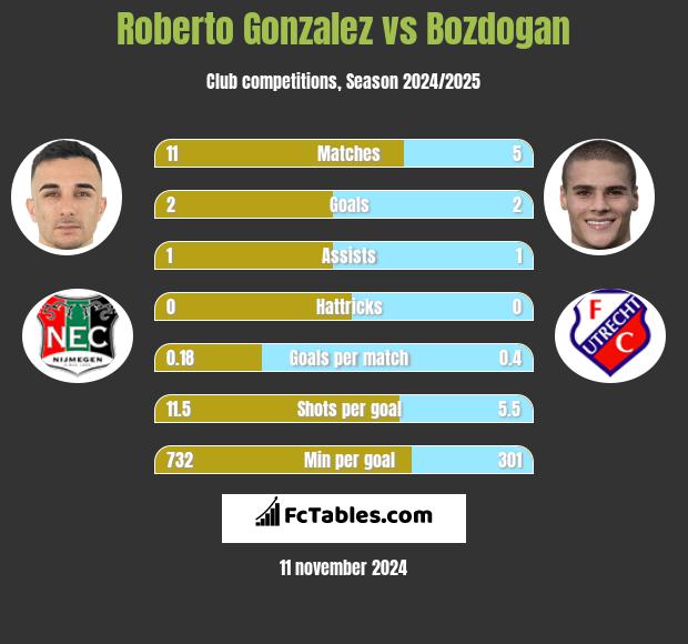 Roberto Gonzalez vs Bozdogan h2h player stats