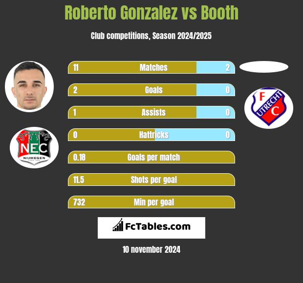 Roberto Gonzalez vs Booth h2h player stats