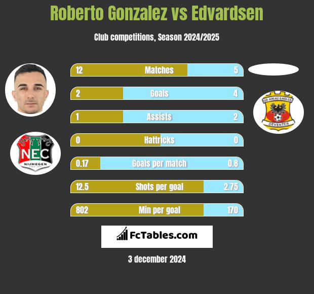 Roberto Gonzalez vs Edvardsen h2h player stats