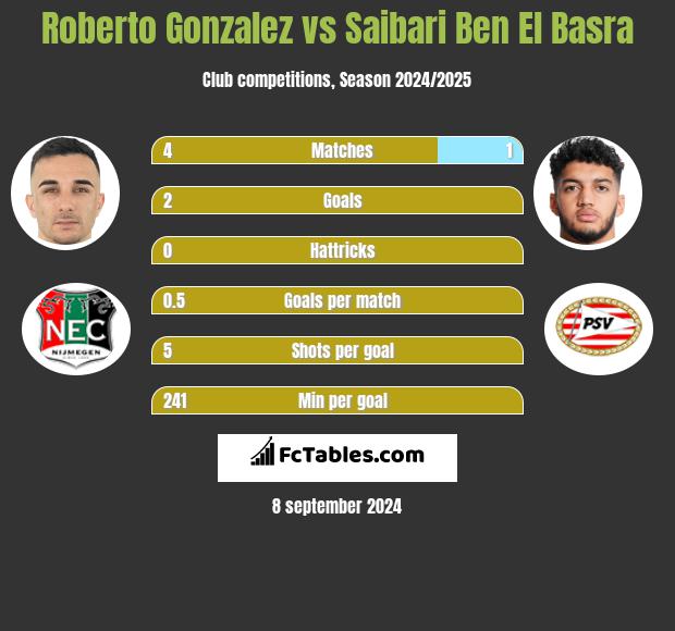 Roberto Gonzalez vs Saibari Ben El Basra h2h player stats