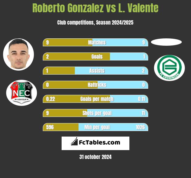 Roberto Gonzalez vs L. Valente h2h player stats