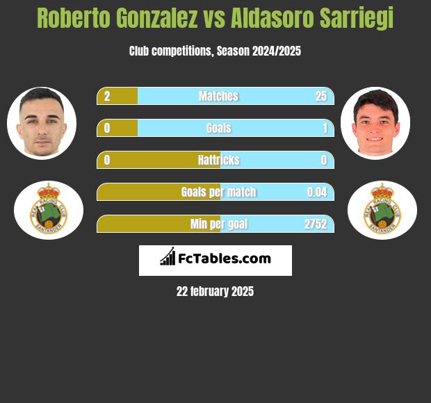 Roberto Gonzalez vs Aldasoro Sarriegi h2h player stats