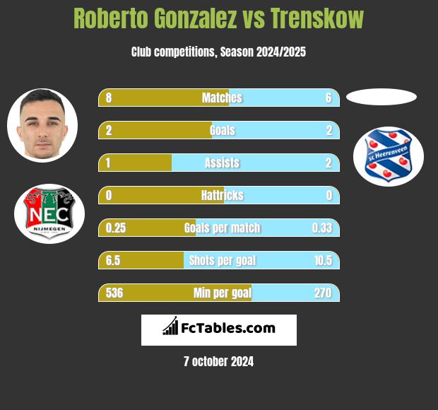 Roberto Gonzalez vs Trenskow h2h player stats