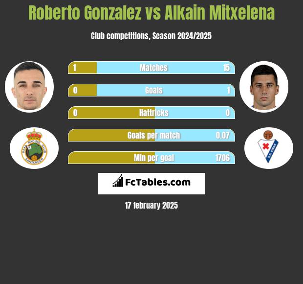 Roberto Gonzalez vs Alkain Mitxelena h2h player stats