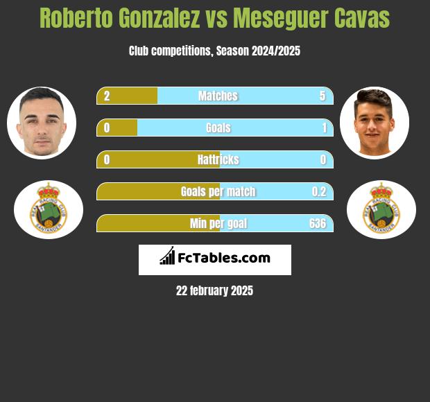 Roberto Gonzalez vs Meseguer Cavas h2h player stats