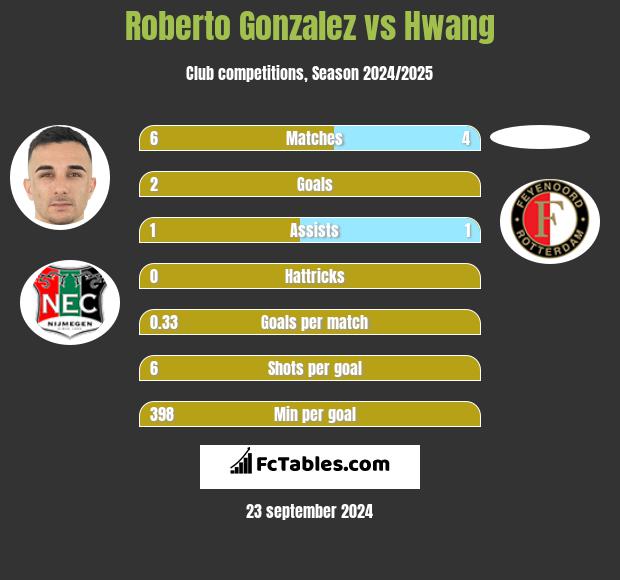 Roberto Gonzalez vs Hwang h2h player stats