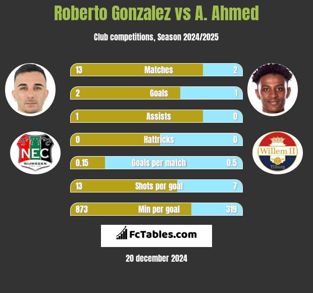 Roberto Gonzalez vs A. Ahmed h2h player stats