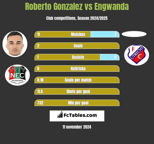 Roberto Gonzalez vs Engwanda h2h player stats