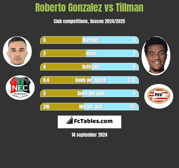 Roberto Gonzalez vs Tillman h2h player stats