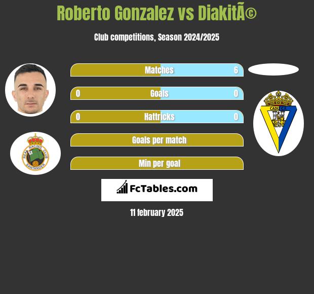 Roberto Gonzalez vs DiakitÃ© h2h player stats