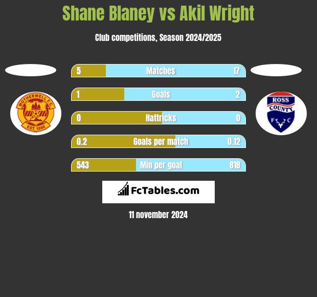 Shane Blaney vs Akil Wright h2h player stats