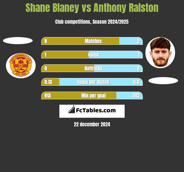 Shane Blaney vs Anthony Ralston h2h player stats