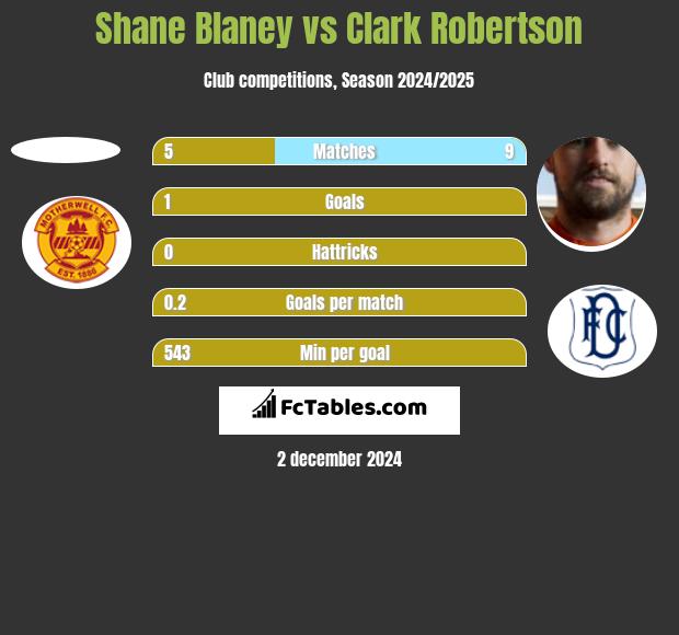 Shane Blaney vs Clark Robertson h2h player stats