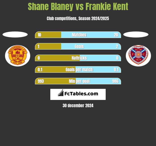 Shane Blaney vs Frankie Kent h2h player stats