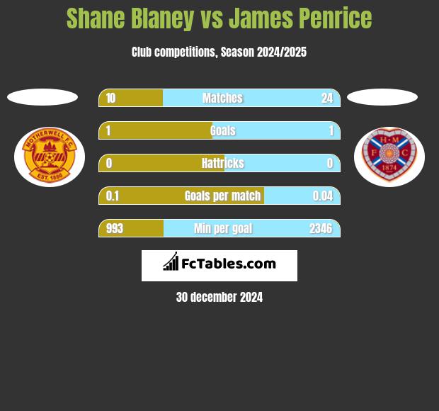 Shane Blaney vs James Penrice h2h player stats