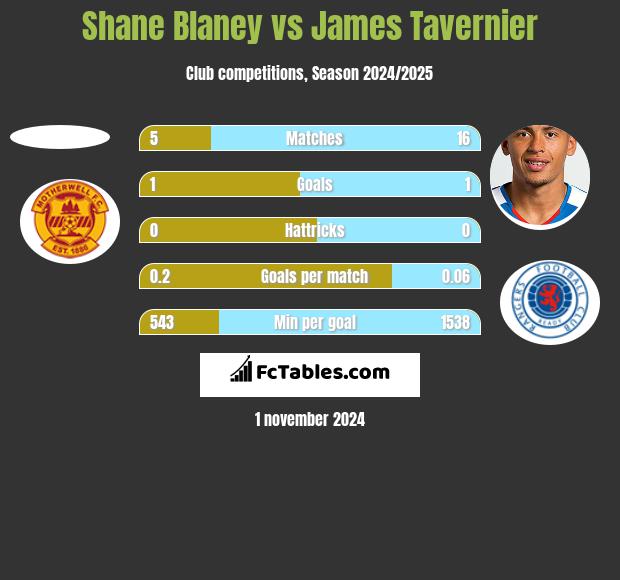 Shane Blaney vs James Tavernier h2h player stats