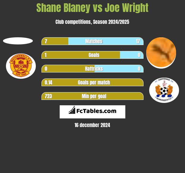 Shane Blaney vs Joe Wright h2h player stats