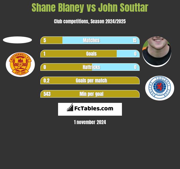 Shane Blaney vs John Souttar h2h player stats