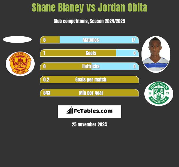 Shane Blaney vs Jordan Obita h2h player stats