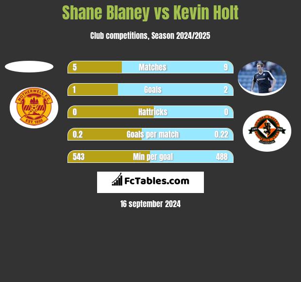 Shane Blaney vs Kevin Holt h2h player stats