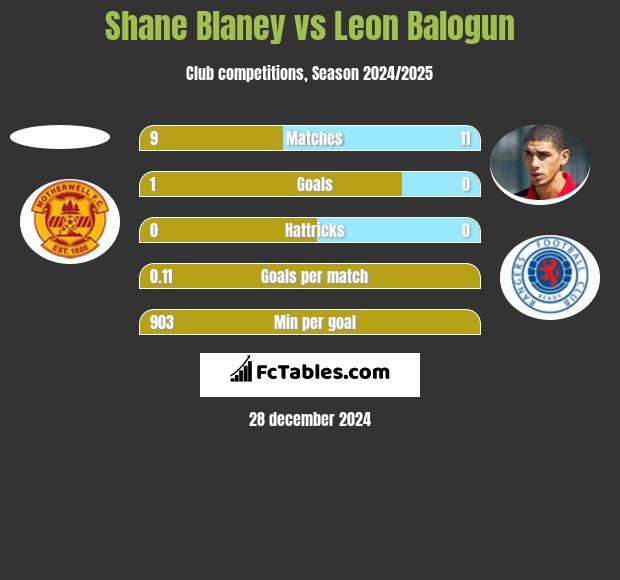 Shane Blaney vs Leon Balogun h2h player stats