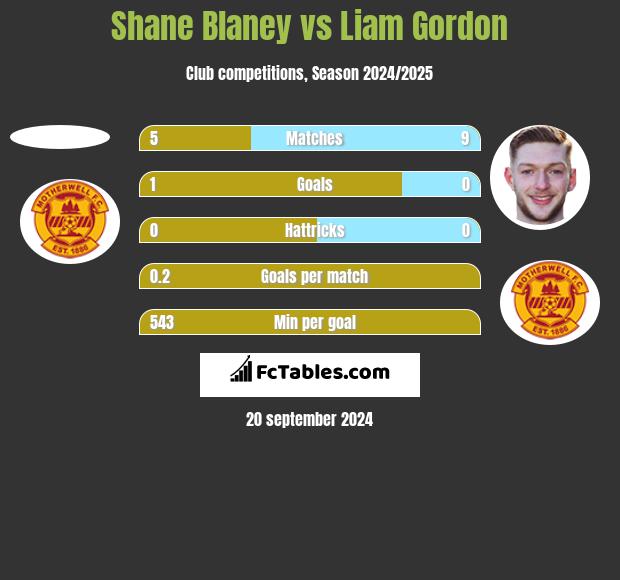 Shane Blaney vs Liam Gordon h2h player stats