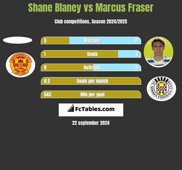 Shane Blaney vs Marcus Fraser h2h player stats