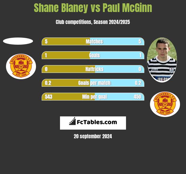 Shane Blaney vs Paul McGinn h2h player stats