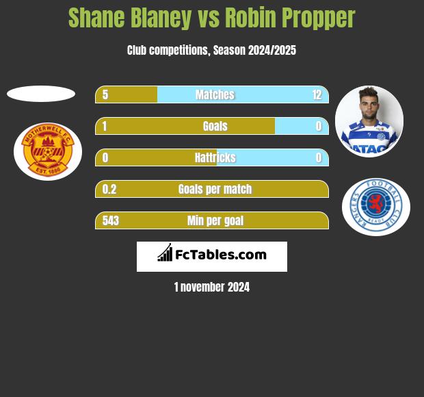 Shane Blaney vs Robin Propper h2h player stats