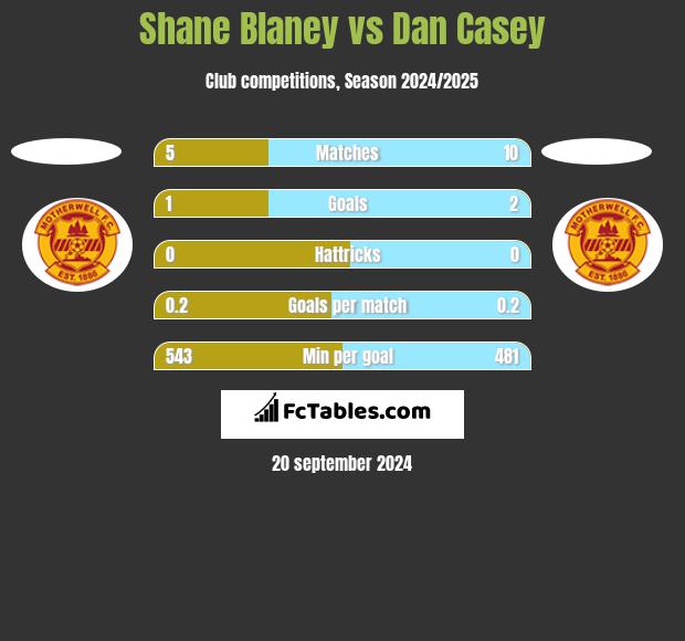 Shane Blaney vs Dan Casey h2h player stats