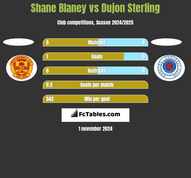 Shane Blaney vs Dujon Sterling h2h player stats