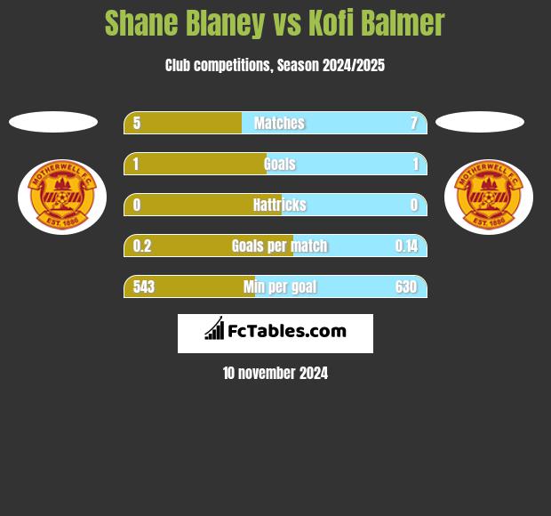 Shane Blaney vs Kofi Balmer h2h player stats